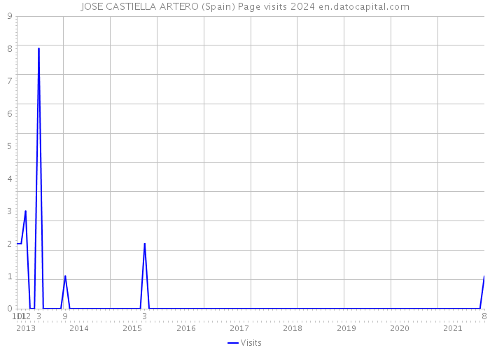 JOSE CASTIELLA ARTERO (Spain) Page visits 2024 