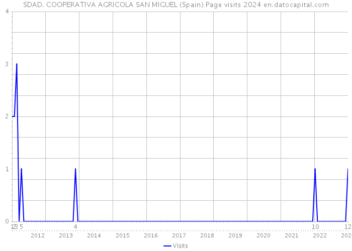 SDAD. COOPERATIVA AGRICOLA SAN MIGUEL (Spain) Page visits 2024 