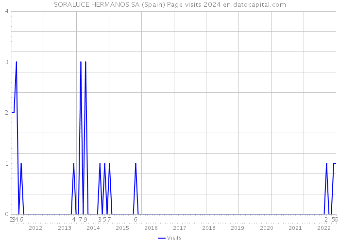 SORALUCE HERMANOS SA (Spain) Page visits 2024 
