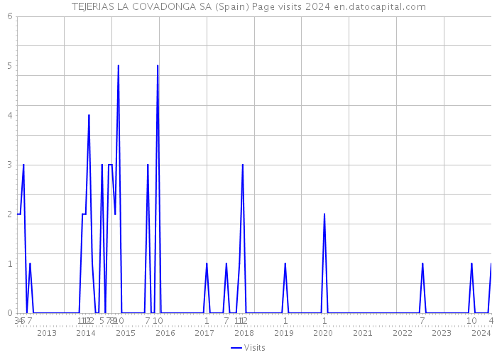 TEJERIAS LA COVADONGA SA (Spain) Page visits 2024 