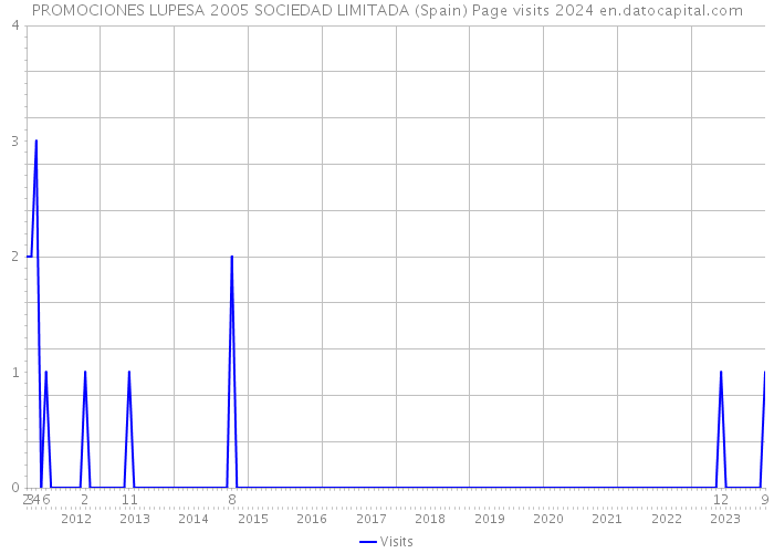 PROMOCIONES LUPESA 2005 SOCIEDAD LIMITADA (Spain) Page visits 2024 