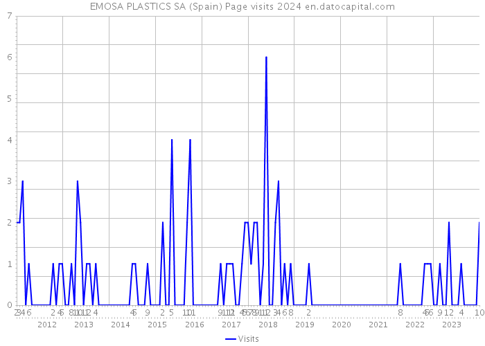 EMOSA PLASTICS SA (Spain) Page visits 2024 