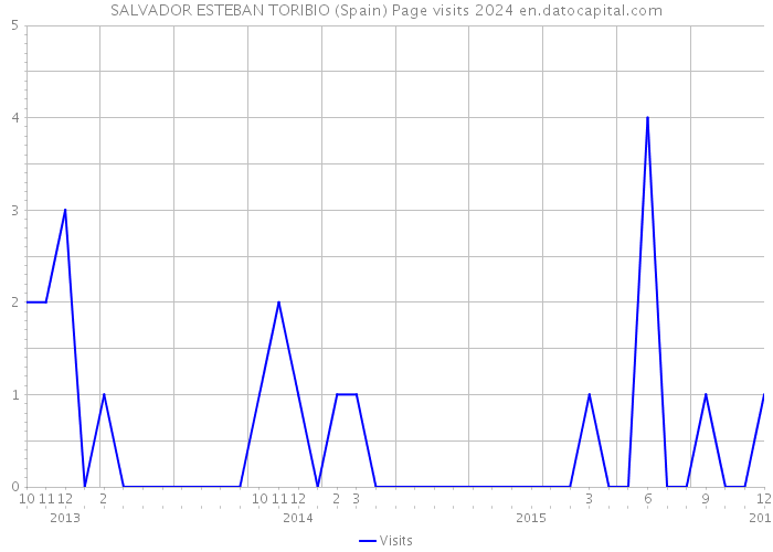 SALVADOR ESTEBAN TORIBIO (Spain) Page visits 2024 