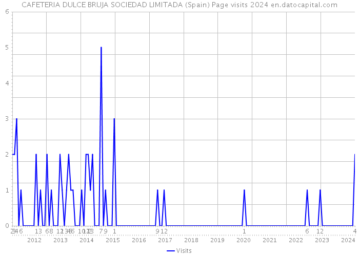CAFETERIA DULCE BRUJA SOCIEDAD LIMITADA (Spain) Page visits 2024 