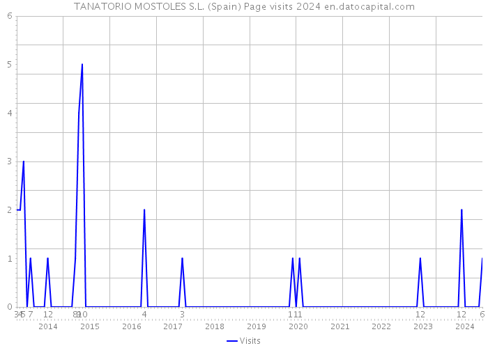 TANATORIO MOSTOLES S.L. (Spain) Page visits 2024 