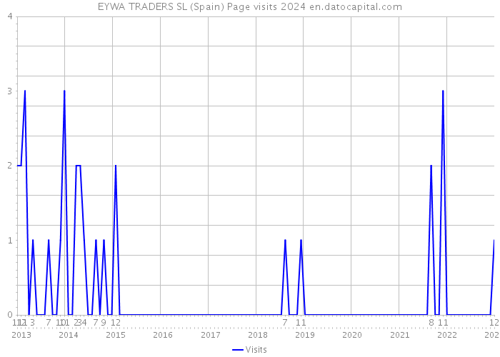 EYWA TRADERS SL (Spain) Page visits 2024 