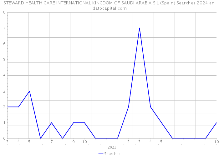 STEWARD HEALTH CARE INTERNATIONAL KINGDOM OF SAUDI ARABIA S.L (Spain) Searches 2024 