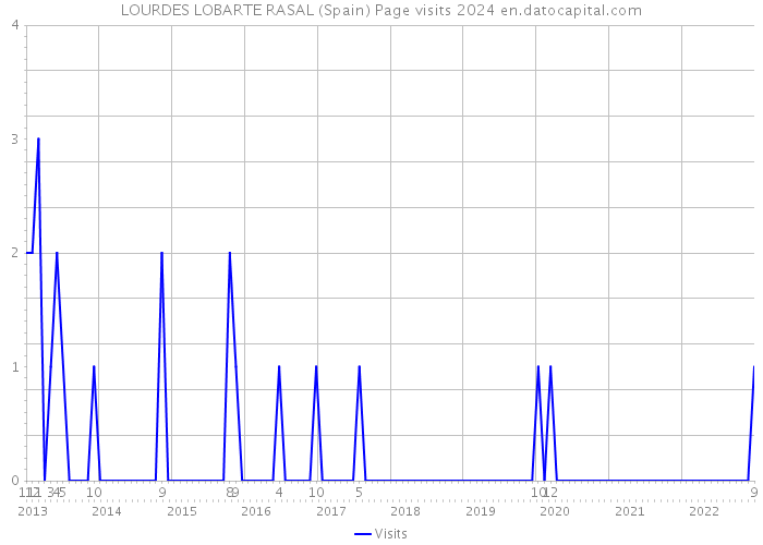 LOURDES LOBARTE RASAL (Spain) Page visits 2024 