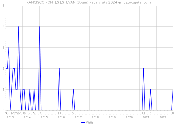 FRANCISCO PONTES ESTEVAN (Spain) Page visits 2024 