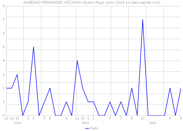 ANSELMO FERNANDEZ VIZCAINO (Spain) Page visits 2024 