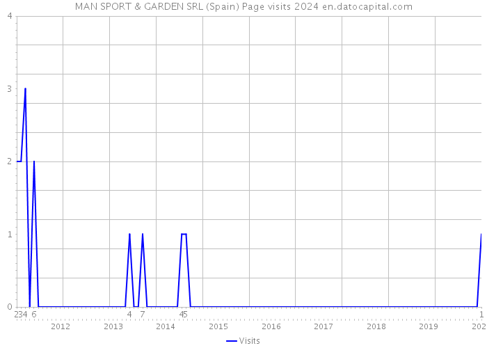 MAN SPORT & GARDEN SRL (Spain) Page visits 2024 