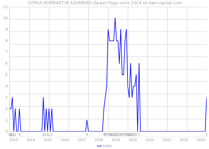 GORKA HORMAETXE AZUMENDI (Spain) Page visits 2024 