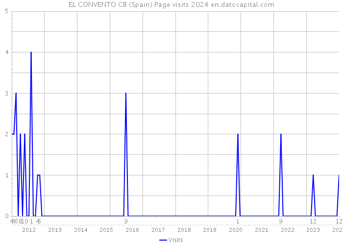 EL CONVENTO CB (Spain) Page visits 2024 