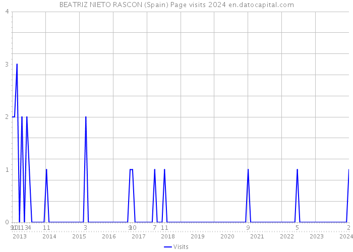 BEATRIZ NIETO RASCON (Spain) Page visits 2024 