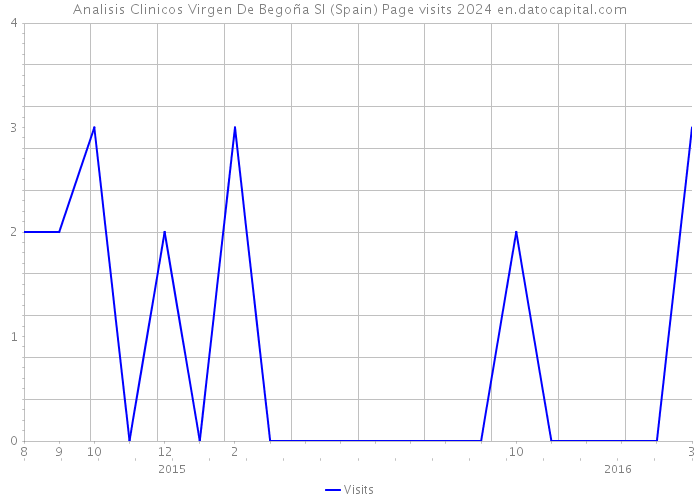 Analisis Clinicos Virgen De Begoña Sl (Spain) Page visits 2024 