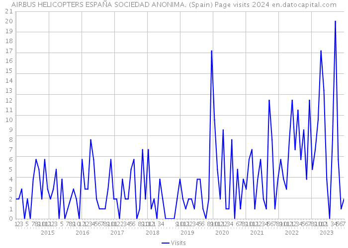 AIRBUS HELICOPTERS ESPAÑA SOCIEDAD ANONIMA. (Spain) Page visits 2024 