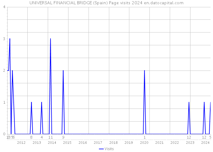 UNIVERSAL FINANCIAL BRIDGE (Spain) Page visits 2024 