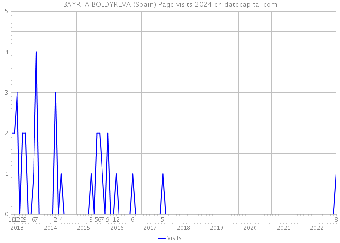 BAYRTA BOLDYREVA (Spain) Page visits 2024 