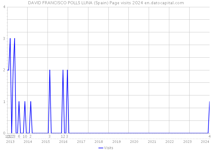 DAVID FRANCISCO POLLS LUNA (Spain) Page visits 2024 