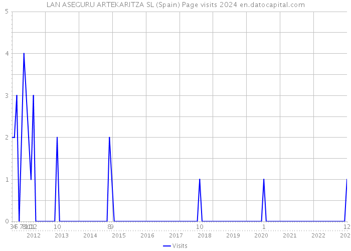 LAN ASEGURU ARTEKARITZA SL (Spain) Page visits 2024 