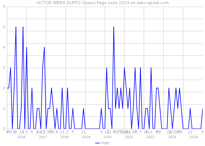 VICTOR SERRA DUFFO (Spain) Page visits 2024 