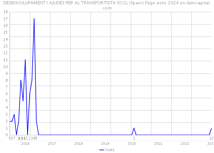 DESENVOLUPAMENT I AJUDES PER AL TRANSPORTISTA SCCL (Spain) Page visits 2024 