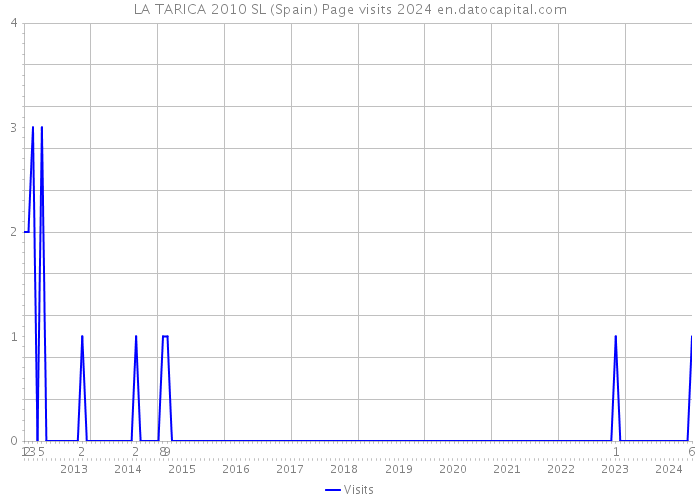 LA TARICA 2010 SL (Spain) Page visits 2024 