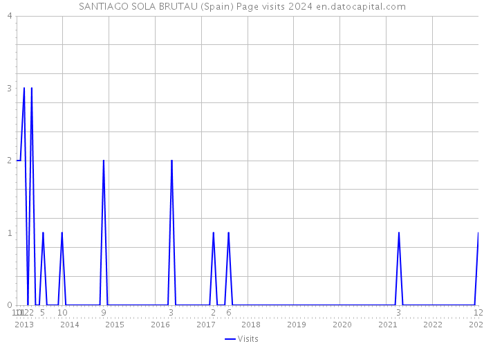 SANTIAGO SOLA BRUTAU (Spain) Page visits 2024 