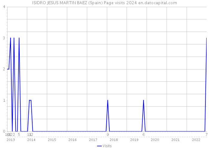 ISIDRO JESUS MARTIN BAEZ (Spain) Page visits 2024 