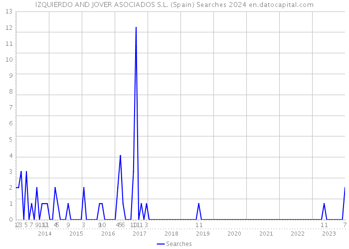 IZQUIERDO AND JOVER ASOCIADOS S.L. (Spain) Searches 2024 