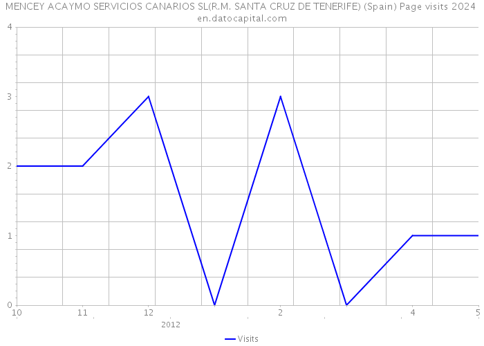 MENCEY ACAYMO SERVICIOS CANARIOS SL(R.M. SANTA CRUZ DE TENERIFE) (Spain) Page visits 2024 