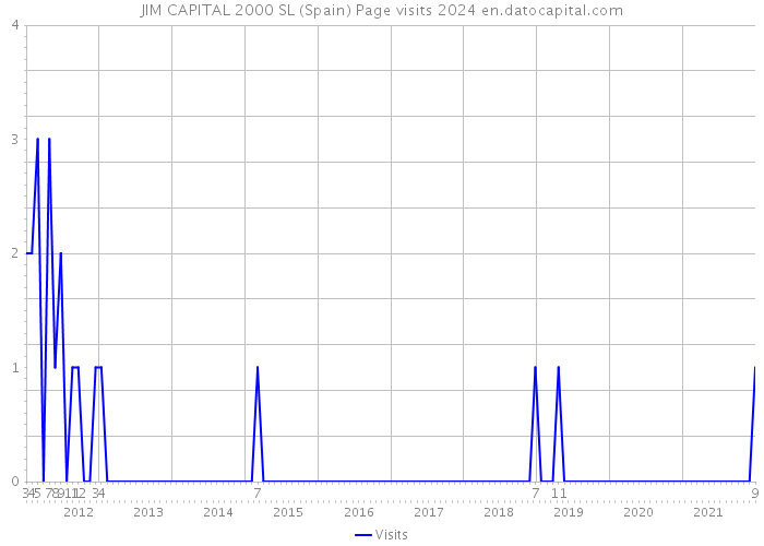 JIM CAPITAL 2000 SL (Spain) Page visits 2024 