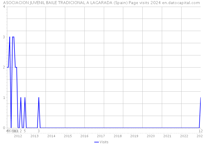 ASOCIACION JUVENIL BAILE TRADICIONAL A LAGARADA (Spain) Page visits 2024 