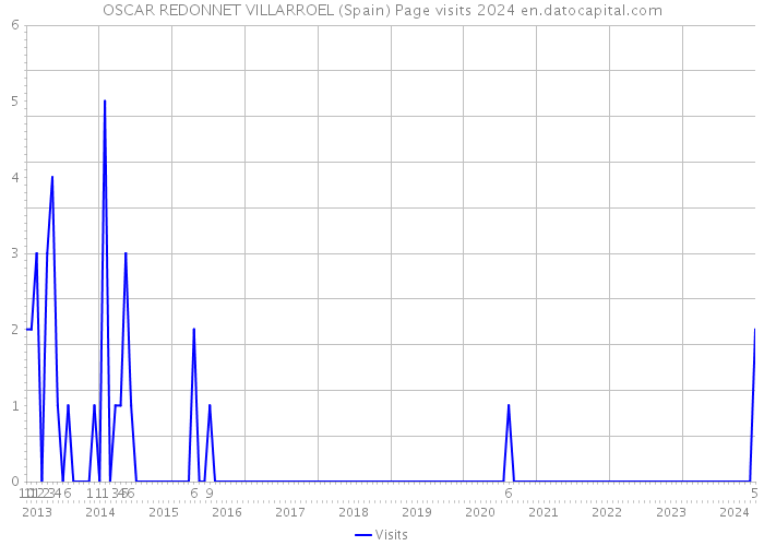 OSCAR REDONNET VILLARROEL (Spain) Page visits 2024 