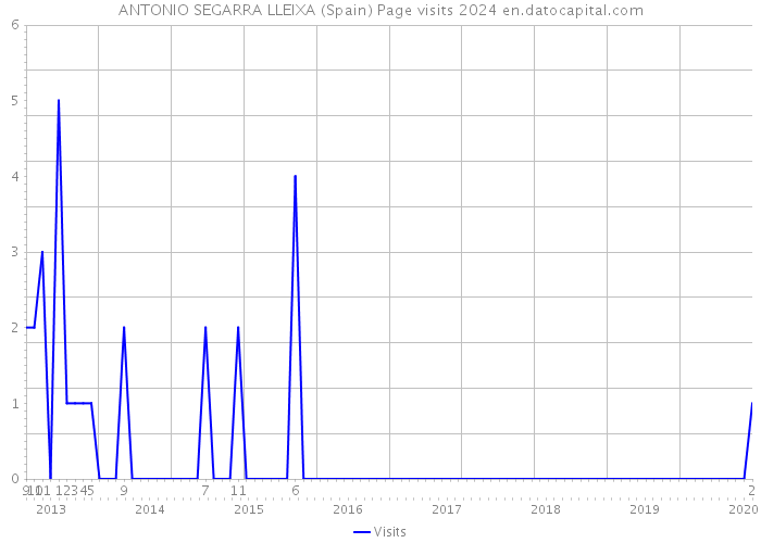 ANTONIO SEGARRA LLEIXA (Spain) Page visits 2024 