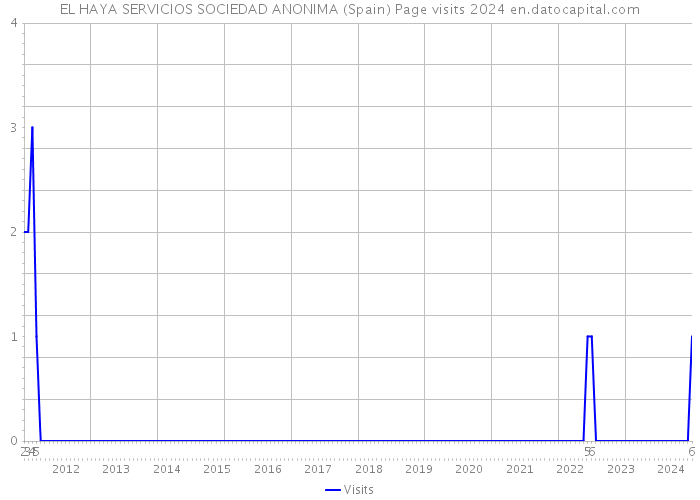 EL HAYA SERVICIOS SOCIEDAD ANONIMA (Spain) Page visits 2024 