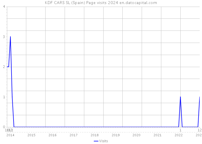 KDF CARS SL (Spain) Page visits 2024 