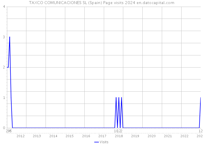 TAXCO COMUNICACIONES SL (Spain) Page visits 2024 