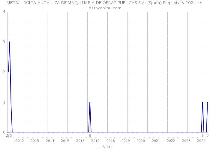 METALURGICA ANDALUZA DE MAQUINARIA DE OBRAS PUBLICAS S.A. (Spain) Page visits 2024 