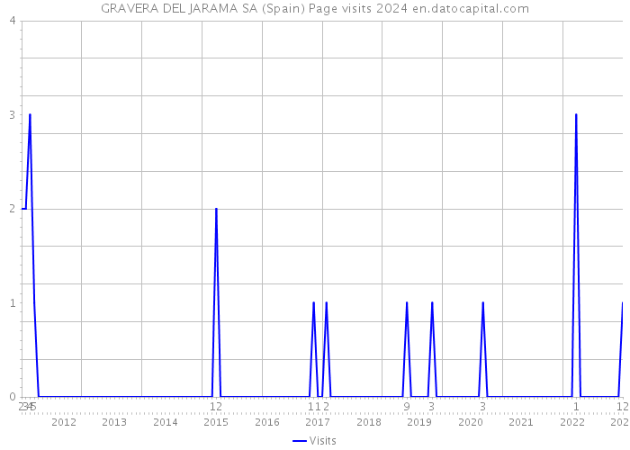 GRAVERA DEL JARAMA SA (Spain) Page visits 2024 