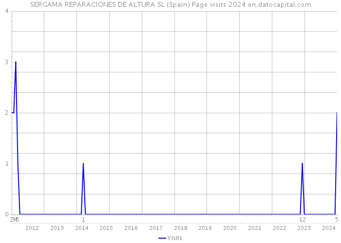 SERGAMA REPARACIONES DE ALTURA SL (Spain) Page visits 2024 