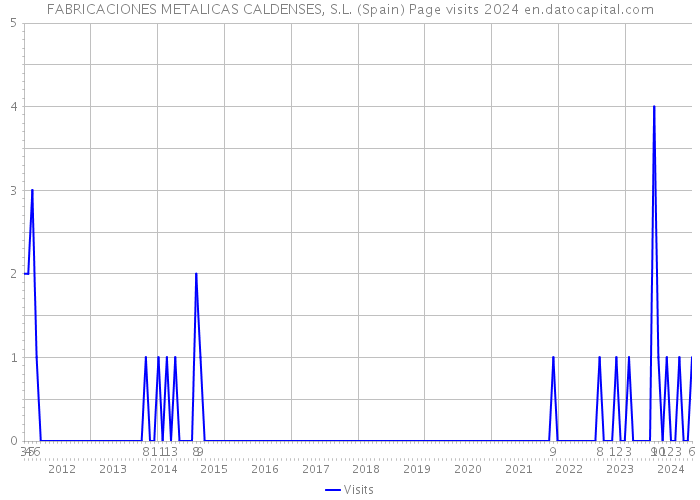 FABRICACIONES METALICAS CALDENSES, S.L. (Spain) Page visits 2024 