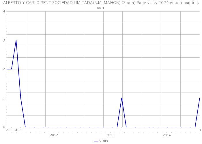 ALBERTO Y CARLO RENT SOCIEDAD LIMITADA(R.M. MAHON) (Spain) Page visits 2024 