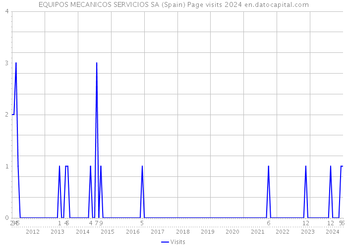 EQUIPOS MECANICOS SERVICIOS SA (Spain) Page visits 2024 