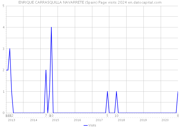 ENRIQUE CARRASQUILLA NAVARRETE (Spain) Page visits 2024 