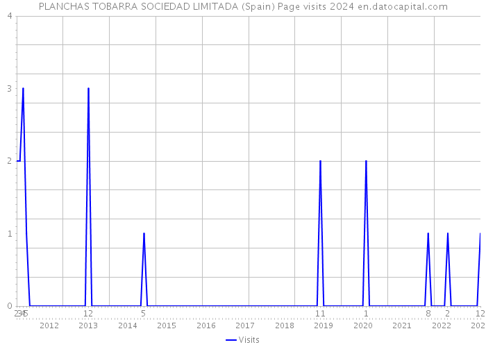 PLANCHAS TOBARRA SOCIEDAD LIMITADA (Spain) Page visits 2024 
