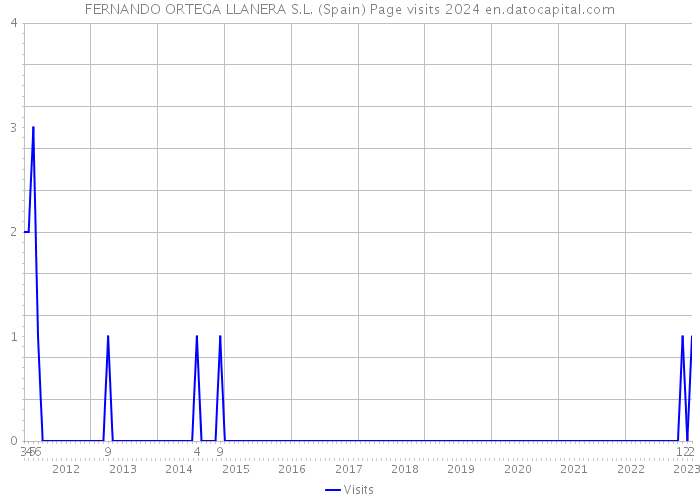 FERNANDO ORTEGA LLANERA S.L. (Spain) Page visits 2024 