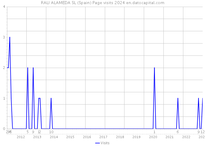 RALI ALAMEDA SL (Spain) Page visits 2024 