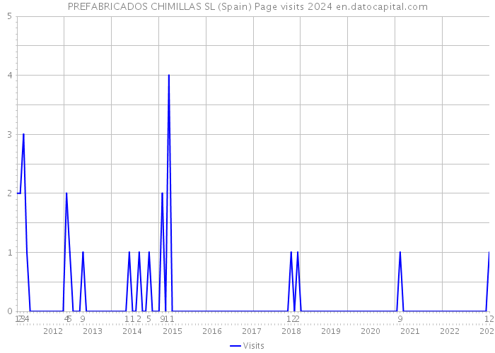 PREFABRICADOS CHIMILLAS SL (Spain) Page visits 2024 