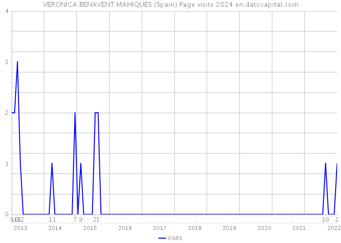 VERONICA BENAVENT MAHIQUES (Spain) Page visits 2024 